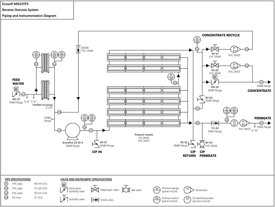 Schéma electrique osmoseur industriel 24 m3/h